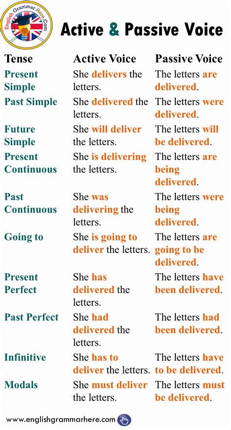 Active And Passive Voice With Answers Active And Passive Voi