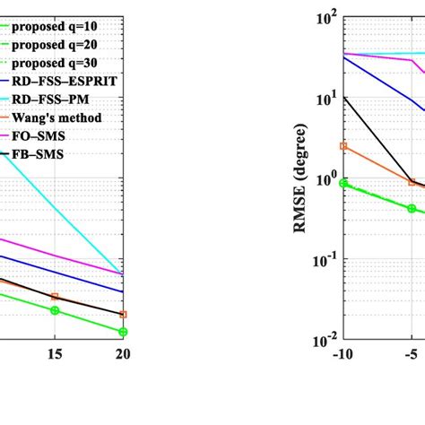 Rmse Versus Snr A Scenario 1 Three Coherent Targets Are Located At Download Scientific