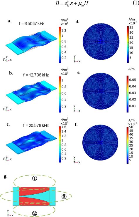 Figure From A Novel Structure Of Magnetoelectric Antenna Based On