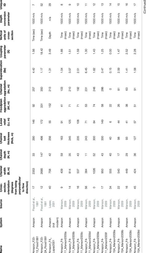 Parameters For Cross Sections Of Submarine Channel Belts Used In