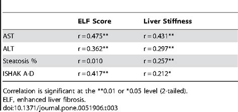 Table 3 From Biopsy Controlled Liver Fibrosis Staging Using The