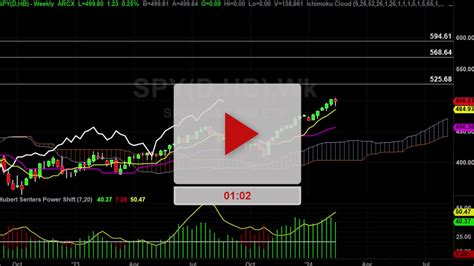 SPY ETF Weekly Chart Analysis Part 2 Hubert Senters