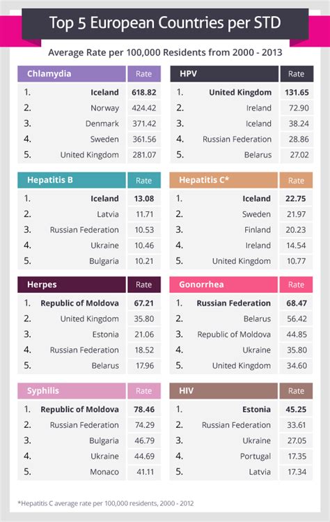 Prevalence Of Stds Across The United States And Europe