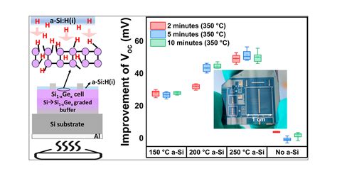 Study Of The Hydrogen Passivation Effect Of Low Temperature Deposited