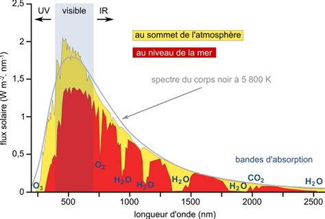 Le Spectre Solaire