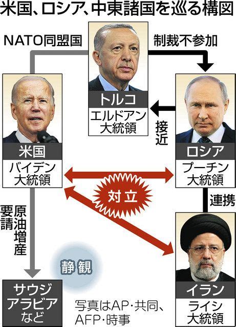 米ロ中東巡り火花 トルコなど大半はバランス外交中日新聞Web