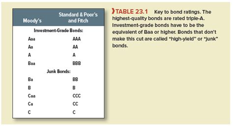 Bond Ratings And The Probability Of Default Hkt Consultant