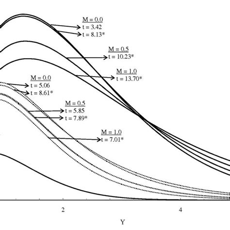 Transient Velocity Profiles At X 1 0 For Different N And Steady