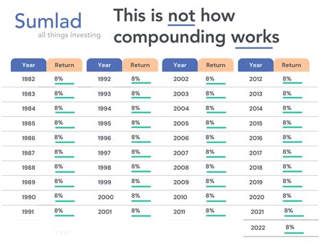 compounding works  stock market investors sumlad