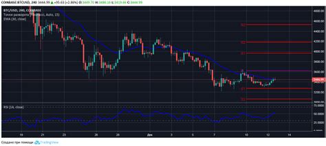 BTC/USD: technical analysis course December 12-13, 2018 - The ...