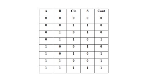 Full Adder Verilog Code Siliconvlsi