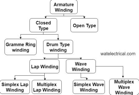 What is Armature Winding - Pole Pitch, Types & Applications