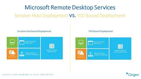 Microsoft Rds Session Host Vs Vdi Based Deployment Youtube