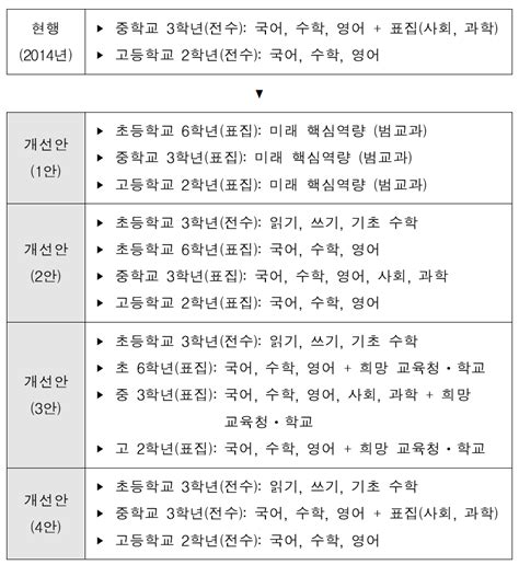 보고서 국가수준 학업성취도 평가 체제 재구조화 방안