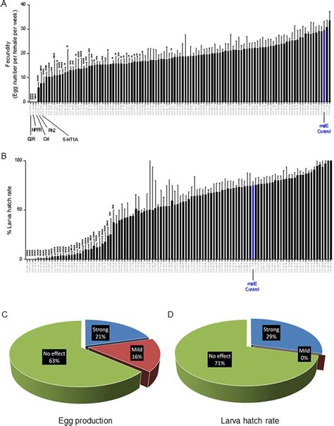 Rnai Screen Identified Gpcrs Involved In Female Fecundity And Larva Download Scientific Diagram