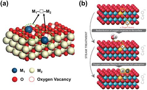 A The Asymmetric Oxygen Vacancy Sites On The Surface Of Sacs B The