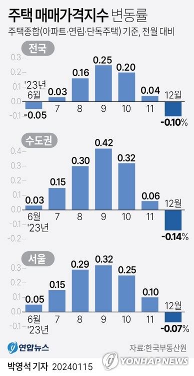 그래픽 주택 매매가격지수 변동률 연합뉴스