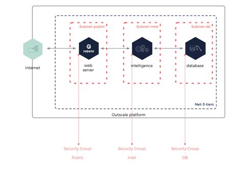 Designing A Resilient Infrastructure Documentation Publique Outscale