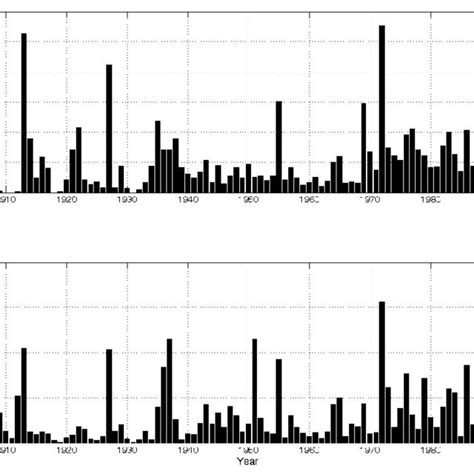 Us flood death and damage statistics for the period 1900 -1999. Data... | Download Scientific ...