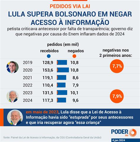 Lula Rejeita Mais Pedidos De Acesso Informa O Que Bolsonaro