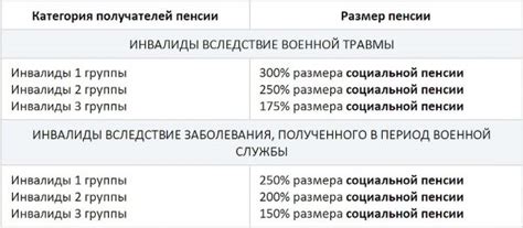 Размер пенсии по инвалидности и льготы для инвалидов 1 2 3 группы в ...