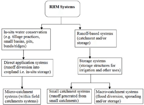 Adopted Classification Of Rwh Systems Ngigi 2003 Download Scientific Diagram