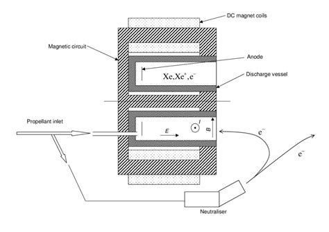 1: Sketch of a Hall Effect thruster. | Download Scientific Diagram