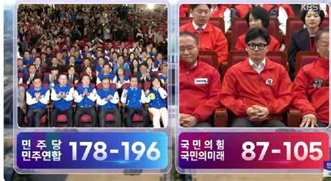 출구조사 Kbs 민주·연합 178~196석 국힘·미래 87~105석민주 압승 예상 네이트 뉴스