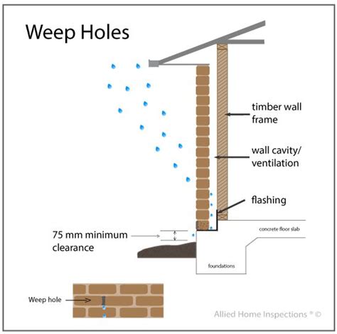 Weep Holes Why They Are Important And How They Work Frames On Wall