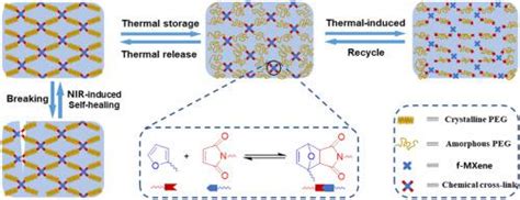 NIR Induced Self Healing And Recyclable Polyurethane Composites Based