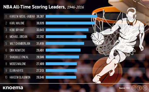 List Of NBA All Time Scoring Leaders 1946 2016 Knoema