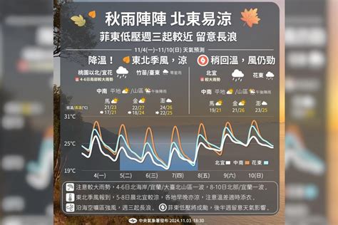 一圖看一周天氣 東北季風報到低溫跌至1字頭、準颱風銀杏將生成