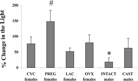 Figure From Sex Differences In Hormonal Modulation Of Anxiety