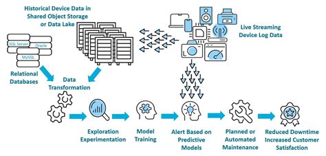 What Is Predictive Maintenance OpenText