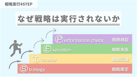 「戦略」の定義と重要性 戦略を本気で実行するための独自フレームワーク「戦略実行4step」とは？ 戦略実行で経営を加速させるユア・ストラテジー