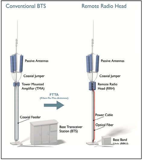 5G NR : High Speed & Optical Cable at the Base Station - SP International