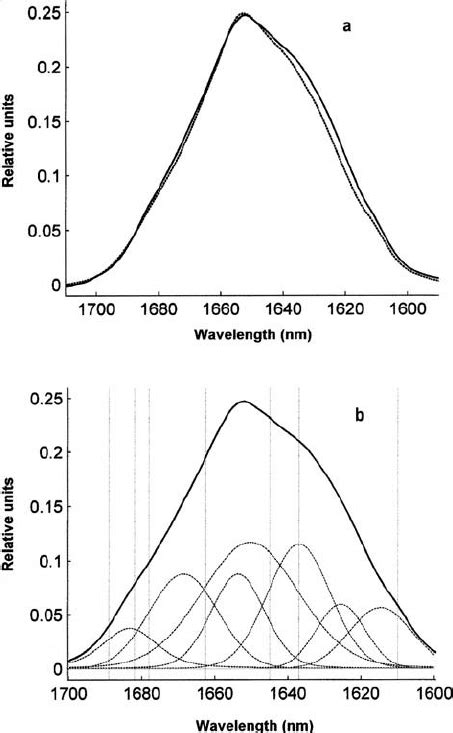 A Infrared Spectra In The Amide I Region Of Major Solid Line And