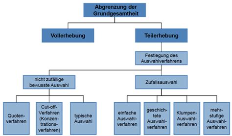 Extra Prozess Der Marktforschung Flashcards Quizlet