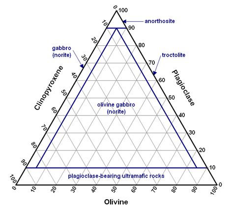 DPlot Triangle Plot