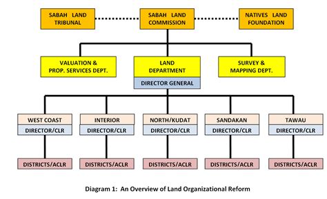 Organizational Sime Darby Plantation Organization Chart Sabahkini Net