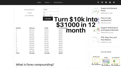 Forex Compounding Turn Into In Months Youtube