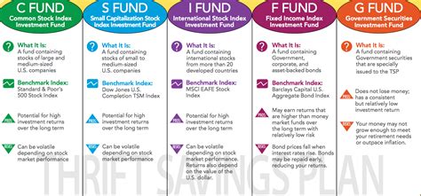 Best Way To Invest Tsp Funds Invest Walls