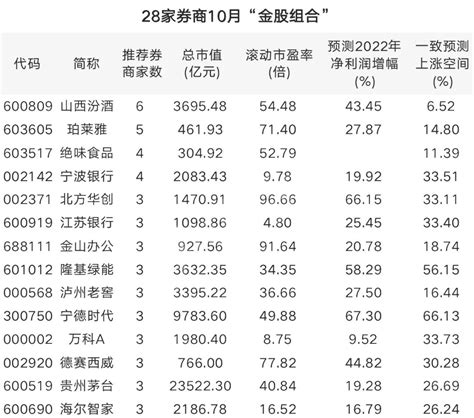 曝光！10月券商金股出炉！（名单）