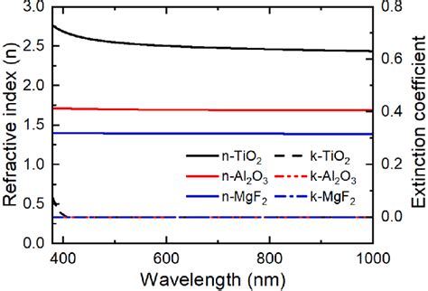 Measured Refractive Indices And Extinction Coefficients Of TiO 2 Al 2