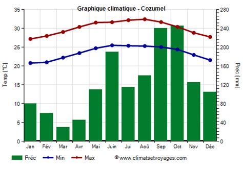 Climat Cozumel Temp Rature Pluie Quand Partir Climats Et Voyages