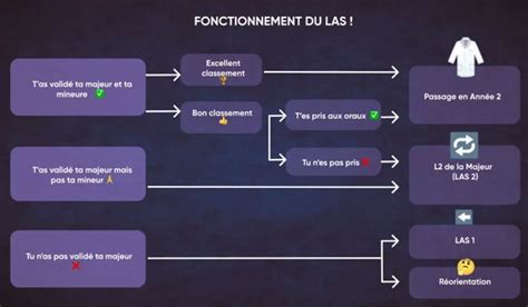 La réforme PASS LAS les 4 informations à savoir