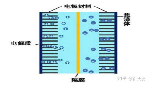 百篇科普系列（114）— 双离子电池的原理及其研究进展 知乎