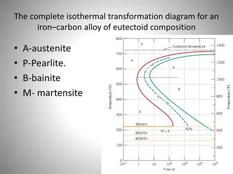 Using The Isothermal Transformation Diagram For An Ironcarbon Alloy Of