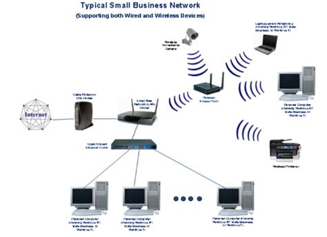 Network Setup For Small Business