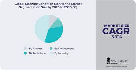 Machine Condition Monitoring Market Size Share Report